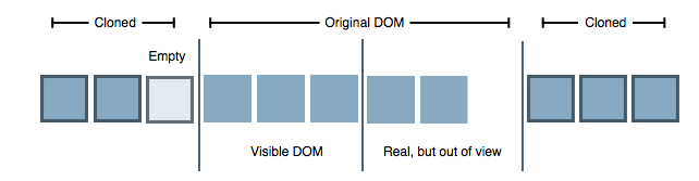 Diagram of DOM to Apple's carousel